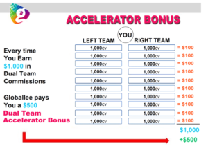dual team accelerator bonus globally compensation plan